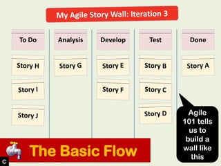 To Do Analysis Develop Test Done
The Basic Flow
Agile
101 tells
us to
build a
wall like
this
C
 