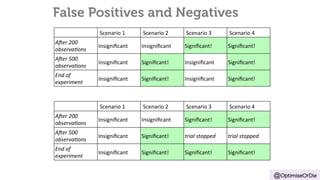 False Positives and Negatives 
@OptimiseOrDie 
Scenario 
1 
Scenario 
2 
Scenario 
3 
Scenario 
4 
A"er 
200 
observa-ons 
Insignificant 
Insignificant 
Significant! 
Significant! 
A"er 
500 
observa-ons 
Insignificant 
Significant! 
Insignificant 
Significant! 
End 
of 
experiment 
Insignificant 
Significant! 
Insignificant 
Significant! 
Scenario 
1 
Scenario 
2 
Scenario 
3 
Scenario 
4 
A"er 
200 
observa-ons 
Insignificant 
Insignificant 
Significant! 
Significant! 
A"er 
500 
observa-ons 
Insignificant 
Significant! 
trial 
stopped 
trial 
stopped 
End 
of 
experiment 
Insignificant 
Significant! 
Significant! 
Significant! 
 