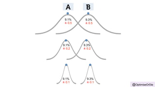A B 
62.5cm 
+/- 1cm 
@OptimiseOrDie 
9.1% 
± 0.5 
9.3% 
± 0.5 
9.1% 
± 0.2 
9.3% 
± 0.2 
9.1% 
± 0.1 
9.3% 
± 0.1 
 
