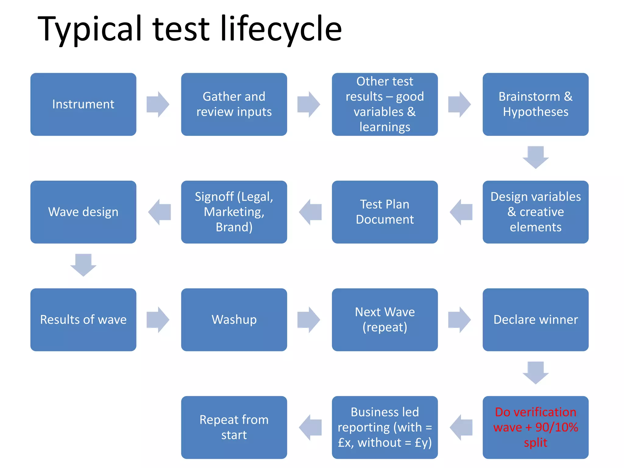  What is optimisation?We’re a customer experience team, but focused on how we can influence customer behaviour in nice ways!  So, our definition of Optimization:“A set of techniques, implemented in order to influence customer behaviour towards these outcomes:”Increased revenue or profitRemoving cost from the business or contact centerIncreasing productivity or labor flexibilityIncreasing NPS (Customer Sat) scores     Simply delighting customersAll work is challenged on this basis!