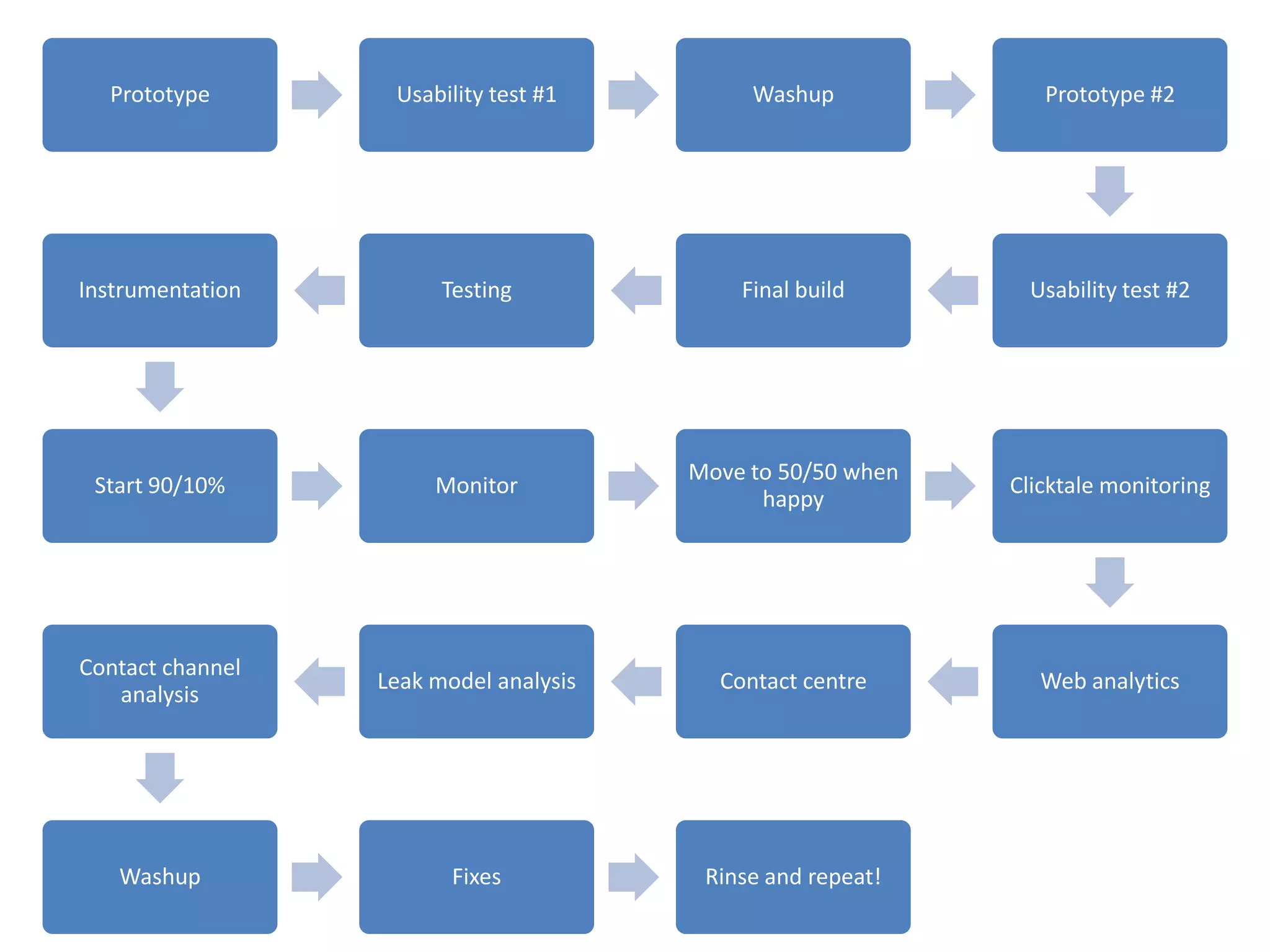 International Traffic VolumesHub and Spoke model – homepage traffic