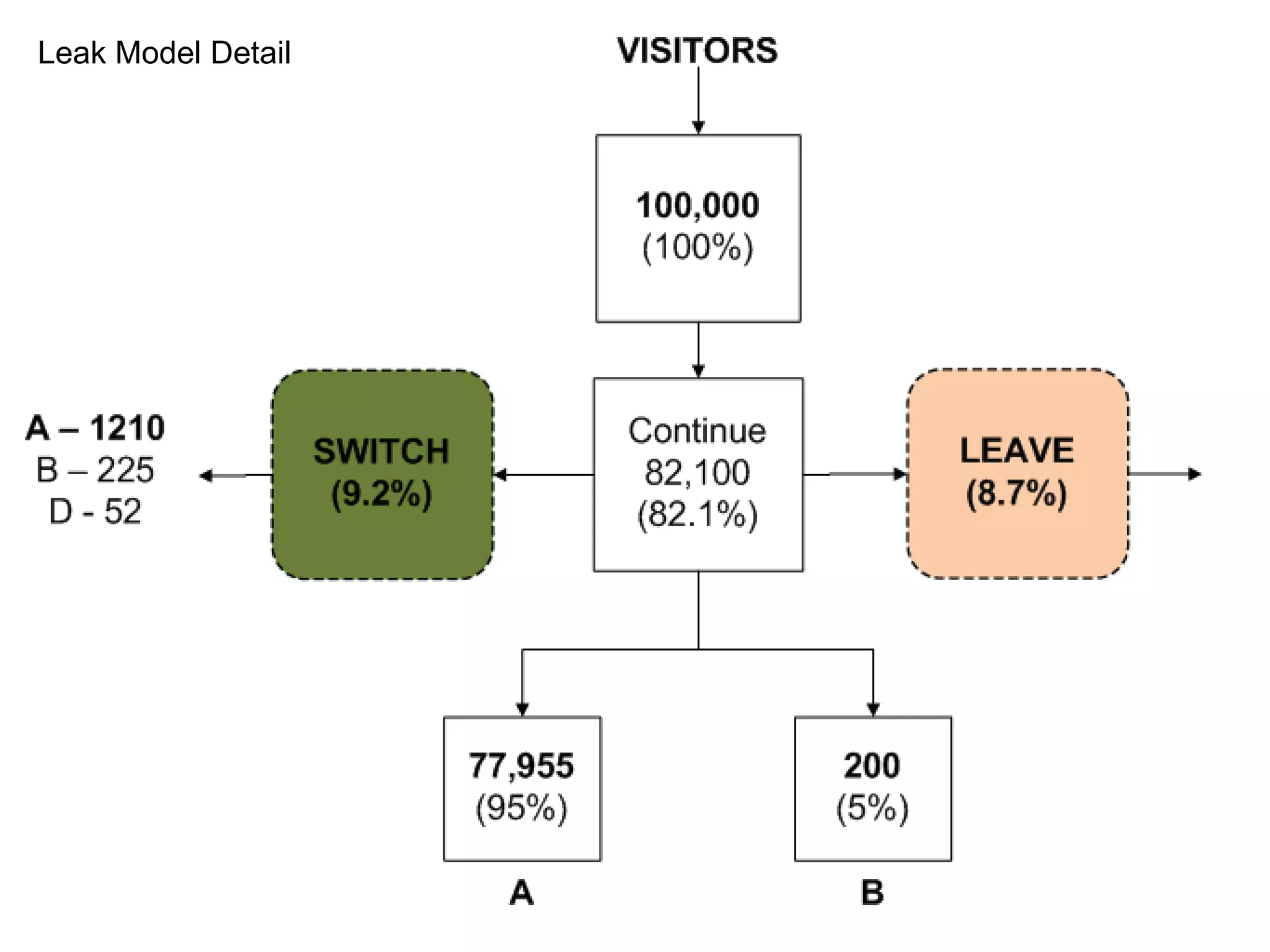 Case Study #2New funnel implementationTools & Techniques:ClicktaleGoogle AnalyticsSpeed Trap (analytics)OptimostBrowsercamSurvey toolsMarket researchDiary studies