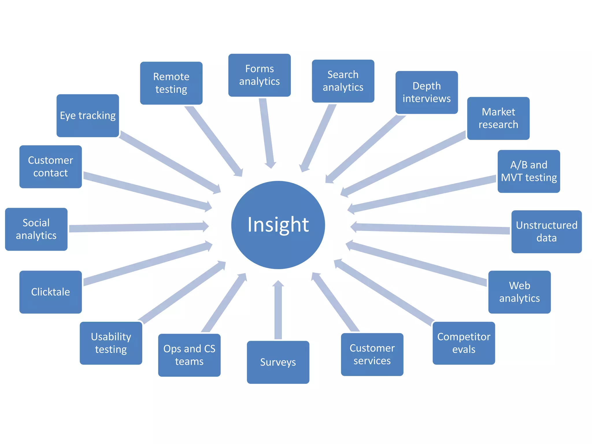 User experience design, prototyping, lab testing