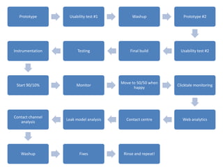 International Traffic VolumesHub and Spoke model – homepage traffic