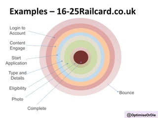 Examples 
– 
16-­‐25Railcard.co.uk 
Bounce 
Login to 
Account 
Content 
Engage 
Start 
Application 
Type and 
Details 
Eligibility 
Photo 
Complete 
@OptimiseOrDie 
 