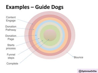 Examples 
– 
Guide 
Dogs 
Bounce 
Content 
Engage 
Donation 
Pathway 
Donation 
Page 
Starts 
process 
Funnel 
steps 
Complete 
@OptimiseOrDie 
 