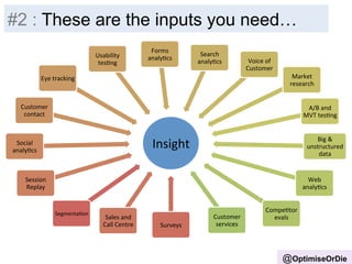 #2 : These are the inputs you need… 
Insight 
-­‐ 
Inputs 
Insight 
Eye 
tracking 
SegmentaBon 
Surveys 
Sales 
and 
Call 
Centre 
Customer 
contact 
Social 
analyBcs 
Session 
Replay 
Usability 
tesBng 
Forms 
analyBcs 
Search 
analyBcs 
Voice 
of 
Customer 
Market 
research 
A/B 
and 
MVT 
tesBng 
Big 
& 
unstructured 
data 
Web 
analyBcs 
CompeBtor 
Customer 
evals 
services 
@OptimiseOrDie 
 