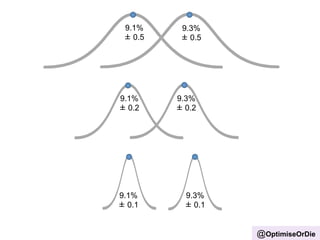 62.5cm 
+/- 1cm 
@OptimiseOrDie 
9.1% 
± 0.5 
9.3% 
± 0.5 
9.1% 
± 0.2 
9.3% 
± 0.2 
9.1% 
± 0.1 
9.3% 
± 0.1 
 