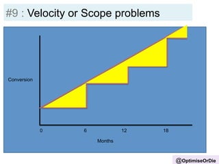 #9 : Velocity or Scope problems 
0 6 12 18 
Months 
Conversion 
@OptimiseOrDie 
 