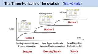 The Three Horizons of Innovation (bit.ly/3horiz)
 