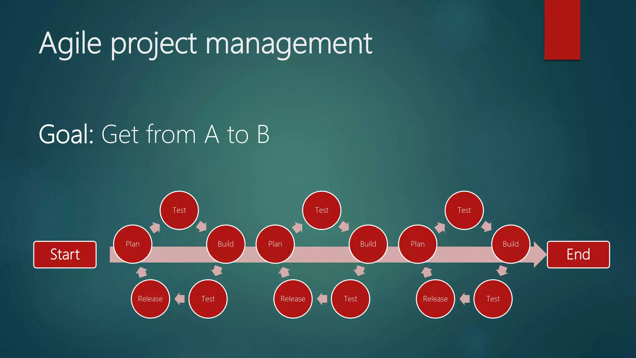 Agile project management
Goal: Get from A to B
Start End
Test
Build
TestRelease
Plan
Test
Build
TestRelease
Plan
Test
Build
TestRelease
Plan
 