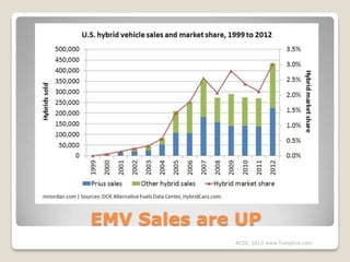 EMV Sales are UP
ACDC 2013 www.fixhybrid.com

 