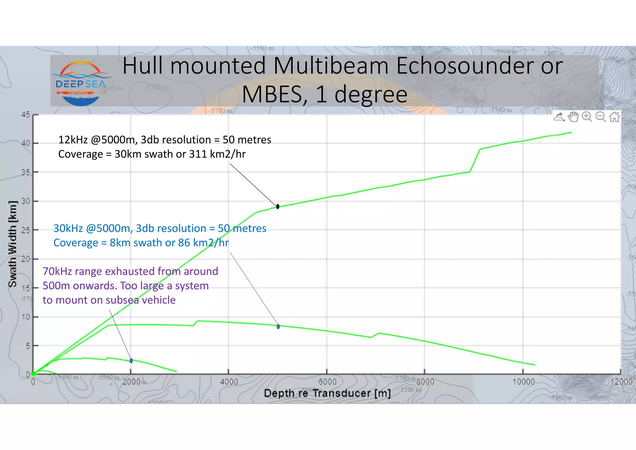 12kHz @5000m, 3db resolution = 50 metres
Coverage = 30km swath or 311 km2/hr
Hull mounted Multibeam Echosounder or
MBES, 1 degree
30kHz @5000m, 3db resolution = 50 metres
Coverage = 8km swath or 86 km2/hr
70kHz range exhausted from around
500m onwards. Too large a system
to mount on subsea vehicle
 