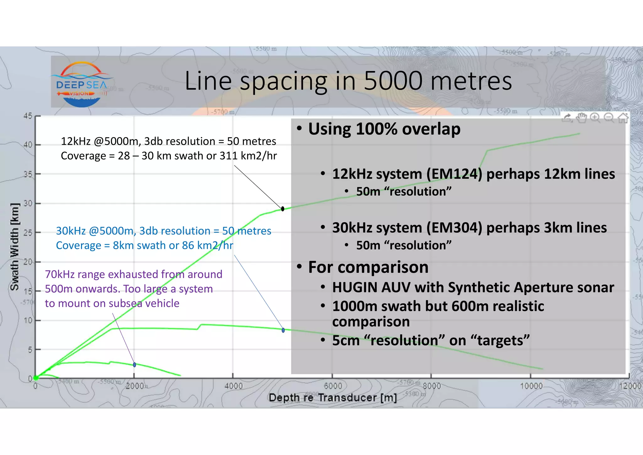 12kHz @5000m, 3db resolution = 50 metres
Coverage = 28 – 30 km swath or 311 km2/hr
Line spacing in 5000 metres
30kHz @5000m, 3db resolution = 50 metres
Coverage = 8km swath or 86 km2/hr
70kHz range exhausted from around
500m onwards. Too large a system
to mount on subsea vehicle
• Using 100% overlap
• 12kHz system (EM124) perhaps 12km lines
• 50m “resolution”
• 30kHz system (EM304) perhaps 3km lines
• 50m “resolution”
• For comparison
• HUGIN AUV with Synthetic Aperture sonar
• 1000m swath but 600m realistic
comparison
• 5cm “resolution” on “targets”
 