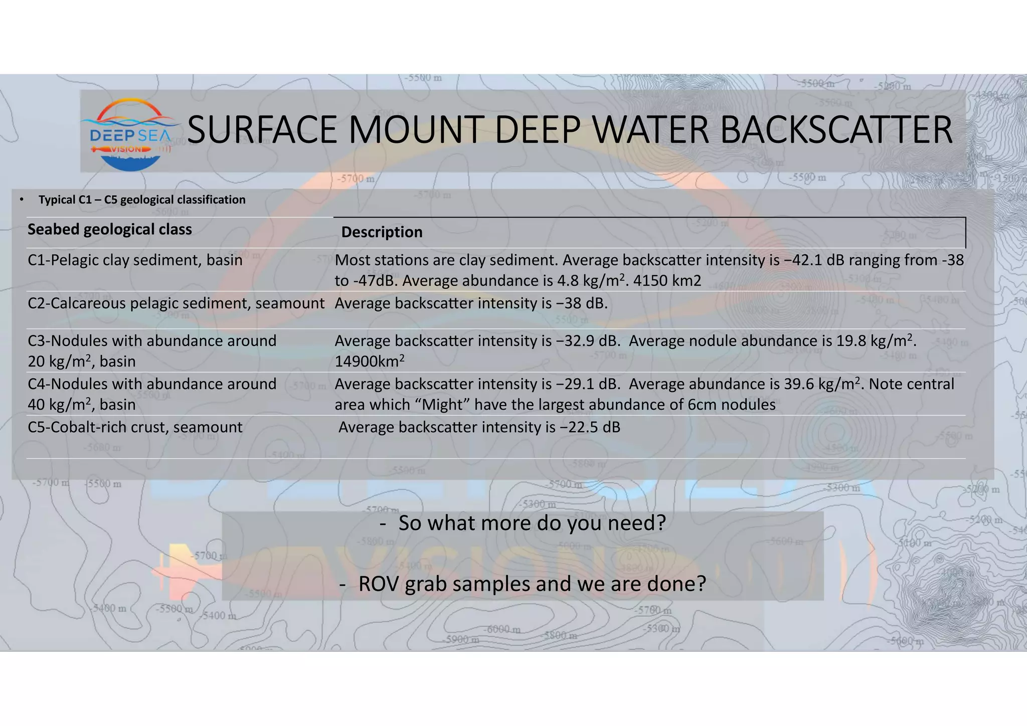 SURFACE MOUNT DEEP WATER BACKSCATTER
• Typical C1 – C5 geological classification
- So what more do you need?
- ROV grab samples and we are done?
Description
Seabed geological class
Most sta ons are clay sediment. Average backsca er intensity is −42.1 dB ranging from -38
to -47dB. Average abundance is 4.8 kg/m2. 4150 km2
C1-Pelagic clay sediment, basin
Average backsca er intensity is −38 dB.
C2-Calcareous pelagic sediment, seamount
Average backsca er intensity is −32.9 dB. Average nodule abundance is 19.8 kg/m2.
14900km2
C3-Nodules with abundance around
20 kg/m2, basin
Average backsca er intensity is −29.1 dB. Average abundance is 39.6 kg/m2. Note central
area which “Might” have the largest abundance of 6cm nodules
C4-Nodules with abundance around
40 kg/m2, basin
Average backsca er intensity is −22.5 dB
C5-Cobalt-rich crust, seamount
 