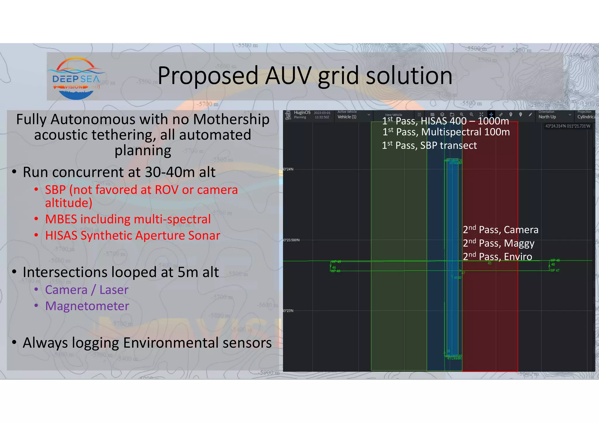 Proposed AUV grid solution
Fully Autonomous with no Mothership
acoustic tethering, all automated
planning
• Run concurrent at 30-40m alt
• SBP (not favored at ROV or camera
altitude)
• MBES including multi-spectral
• HISAS Synthetic Aperture Sonar
• Intersections looped at 5m alt
• Camera / Laser
• Magnetometer
• Always logging Environmental sensors
1st Pass, HISAS 400 – 1000m
1st Pass, Multispectral 100m
1st Pass, SBP transect
2nd Pass, Camera
2nd Pass, Maggy
2nd Pass, Enviro
 