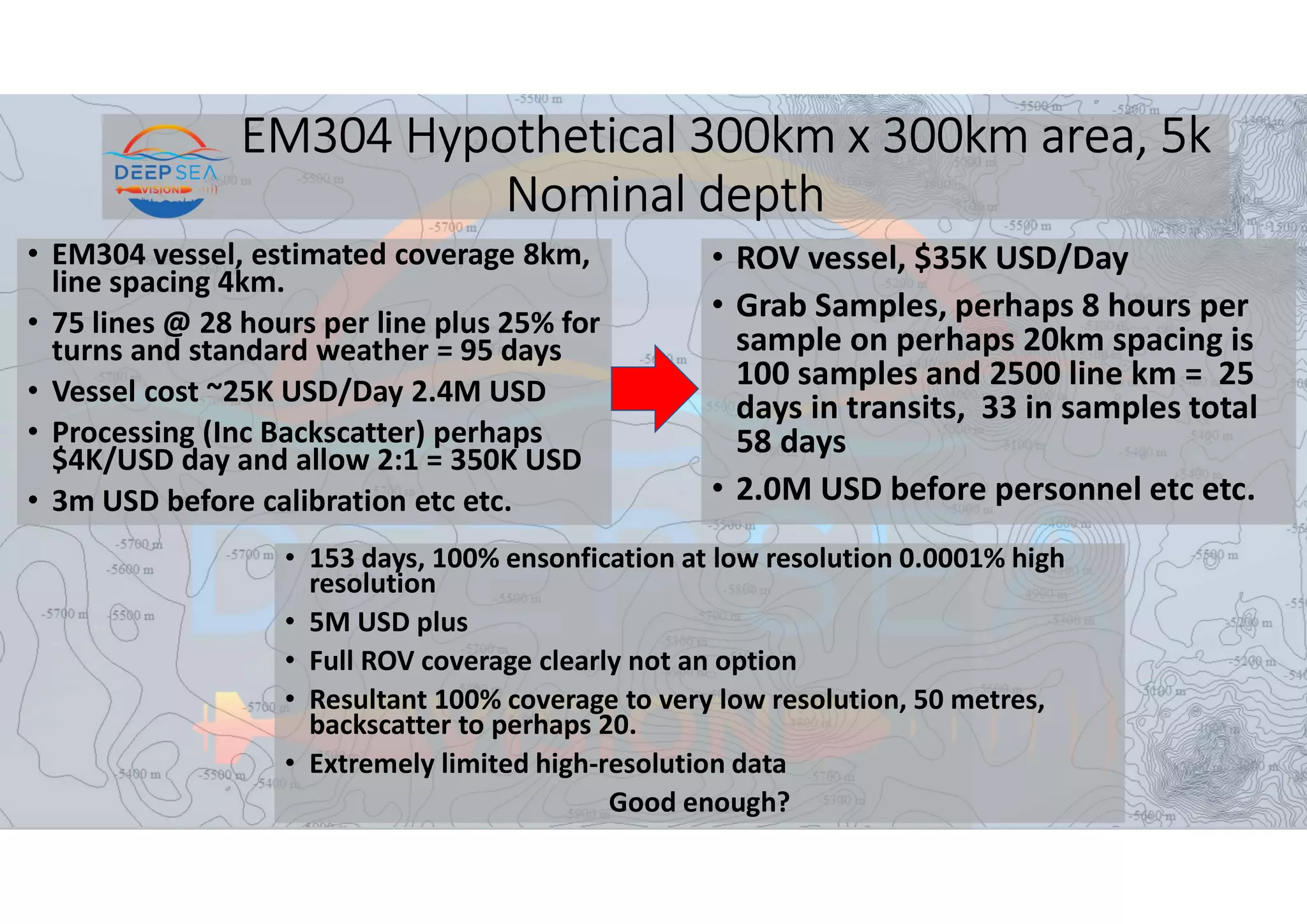 EM304 Hypothetical 300km x 300km area, 5k
Nominal depth
• EM304 vessel, estimated coverage 8km,
line spacing 4km.
• 75 lines @ 28 hours per line plus 25% for
turns and standard weather = 95 days
• Vessel cost ~25K USD/Day 2.4M USD
• Processing (Inc Backscatter) perhaps
$4K/USD day and allow 2:1 = 350K USD
• 3m USD before calibration etc etc.
• 153 days, 100% ensonfication at low resolution 0.0001% high
resolution
• 5M USD plus
• Full ROV coverage clearly not an option
• Resultant 100% coverage to very low resolution, 50 metres,
backscatter to perhaps 20.
• Extremely limited high-resolution data
Good enough?
• ROV vessel, $35K USD/Day
• Grab Samples, perhaps 8 hours per
sample on perhaps 20km spacing is
100 samples and 2500 line km = 25
days in transits, 33 in samples total
58 days
• 2.0M USD before personnel etc etc.
 