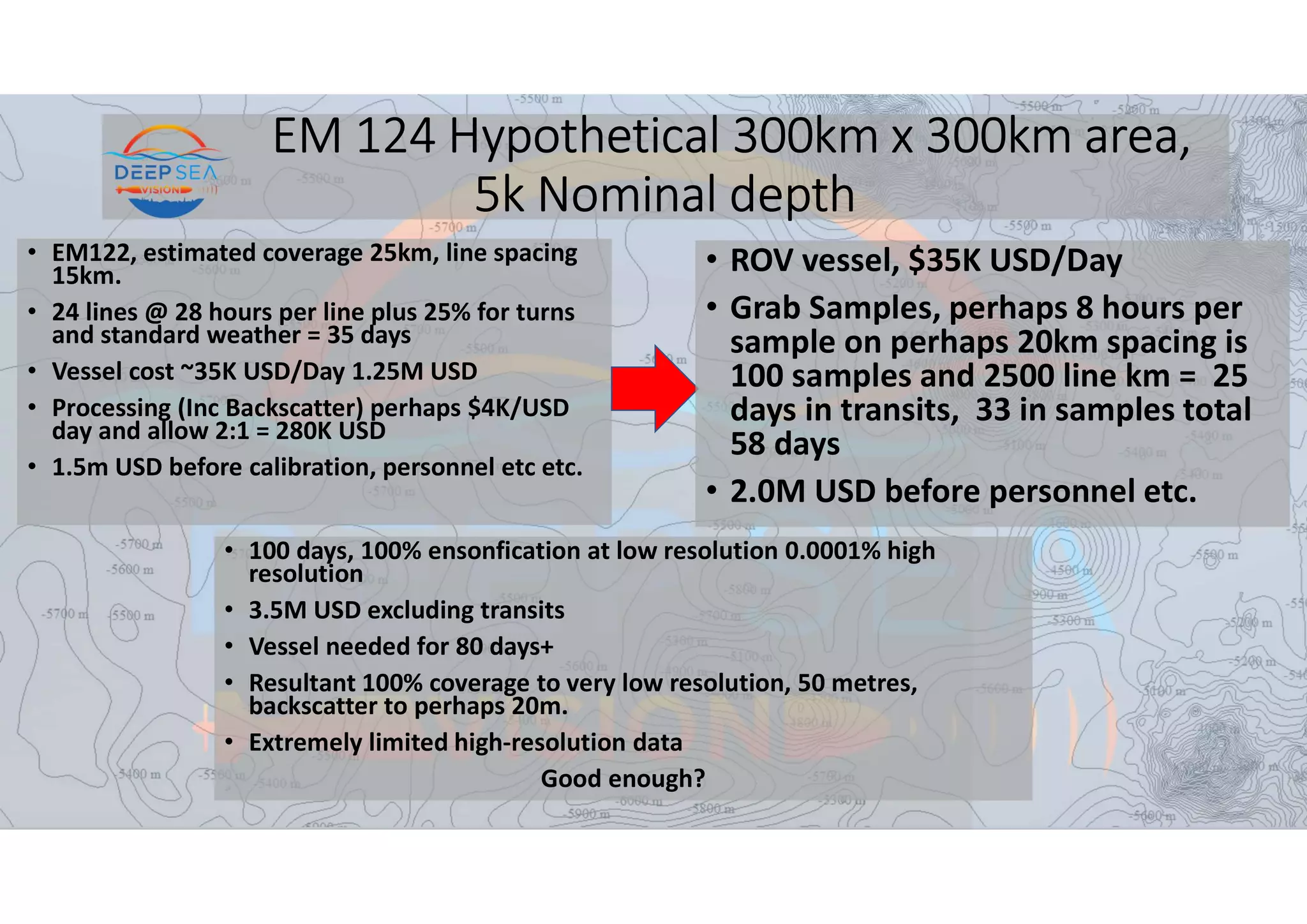 EM 124 Hypothetical 300km x 300km area,
5k Nominal depth
• EM122, estimated coverage 25km, line spacing
15km.
• 24 lines @ 28 hours per line plus 25% for turns
and standard weather = 35 days
• Vessel cost ~35K USD/Day 1.25M USD
• Processing (Inc Backscatter) perhaps $4K/USD
day and allow 2:1 = 280K USD
• 1.5m USD before calibration, personnel etc etc.
• 100 days, 100% ensonfication at low resolution 0.0001% high
resolution
• 3.5M USD excluding transits
• Vessel needed for 80 days+
• Resultant 100% coverage to very low resolution, 50 metres,
backscatter to perhaps 20m.
• Extremely limited high-resolution data
Good enough?
• ROV vessel, $35K USD/Day
• Grab Samples, perhaps 8 hours per
sample on perhaps 20km spacing is
100 samples and 2500 line km = 25
days in transits, 33 in samples total
58 days
• 2.0M USD before personnel etc.
 