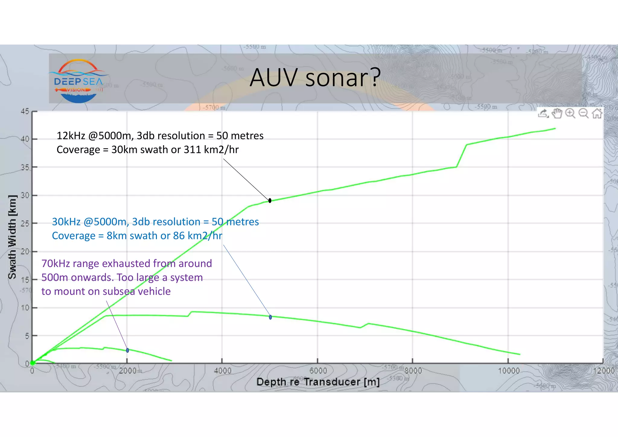 12kHz @5000m, 3db resolution = 50 metres
Coverage = 30km swath or 311 km2/hr
AUV sonar?
30kHz @5000m, 3db resolution = 50 metres
Coverage = 8km swath or 86 km2/hr
70kHz range exhausted from around
500m onwards. Too large a system
to mount on subsea vehicle
 