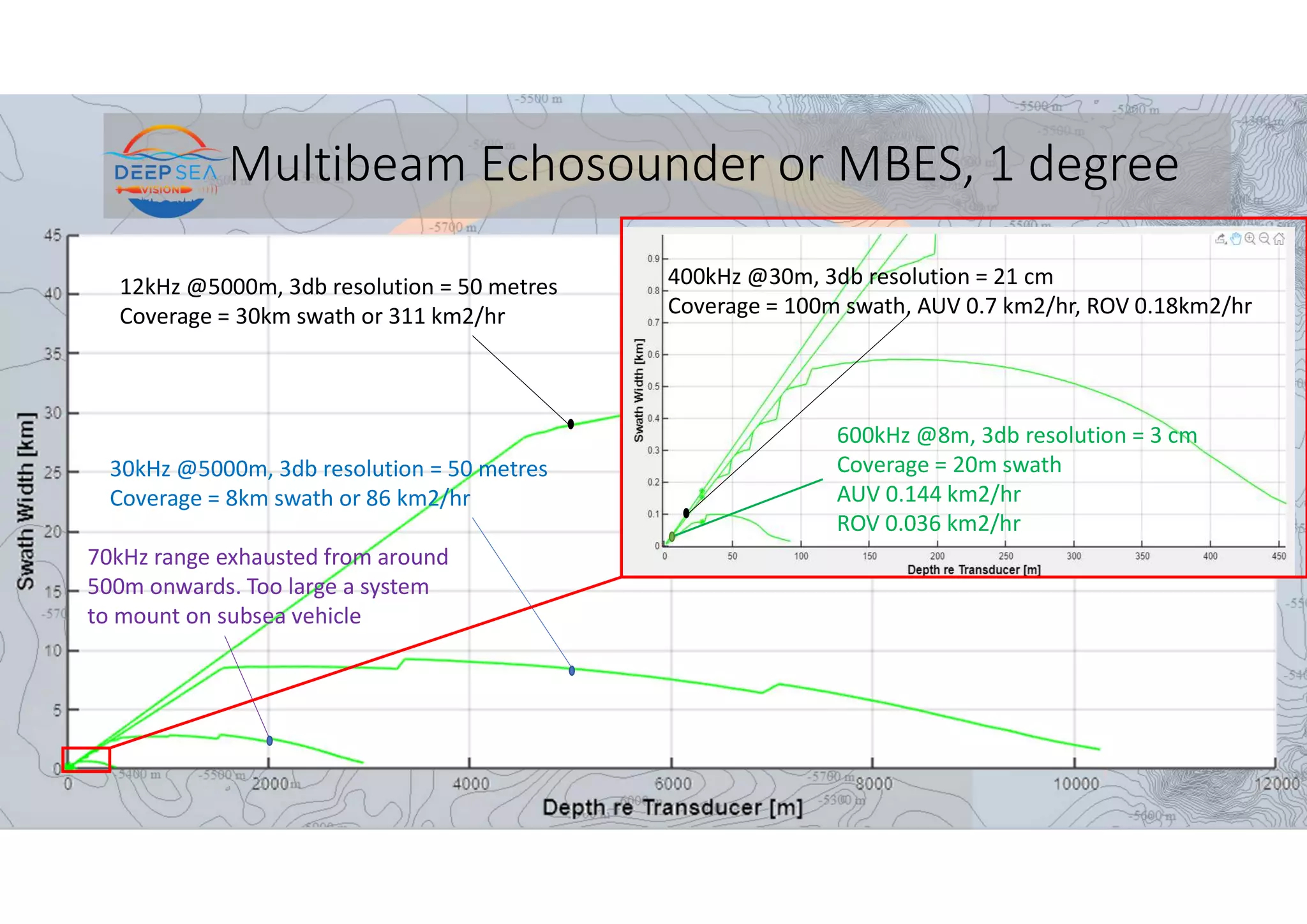 12kHz @5000m, 3db resolution = 50 metres
Coverage = 30km swath or 311 km2/hr
Multibeam Echosounder or MBES, 1 degree
30kHz @5000m, 3db resolution = 50 metres
Coverage = 8km swath or 86 km2/hr
70kHz range exhausted from around
500m onwards. Too large a system
to mount on subsea vehicle
400kHz @30m, 3db resolution = 21 cm
Coverage = 100m swath, AUV 0.7 km2/hr, ROV 0.18km2/hr
600kHz @8m, 3db resolution = 3 cm
Coverage = 20m swath
AUV 0.144 km2/hr
ROV 0.036 km2/hr
 
