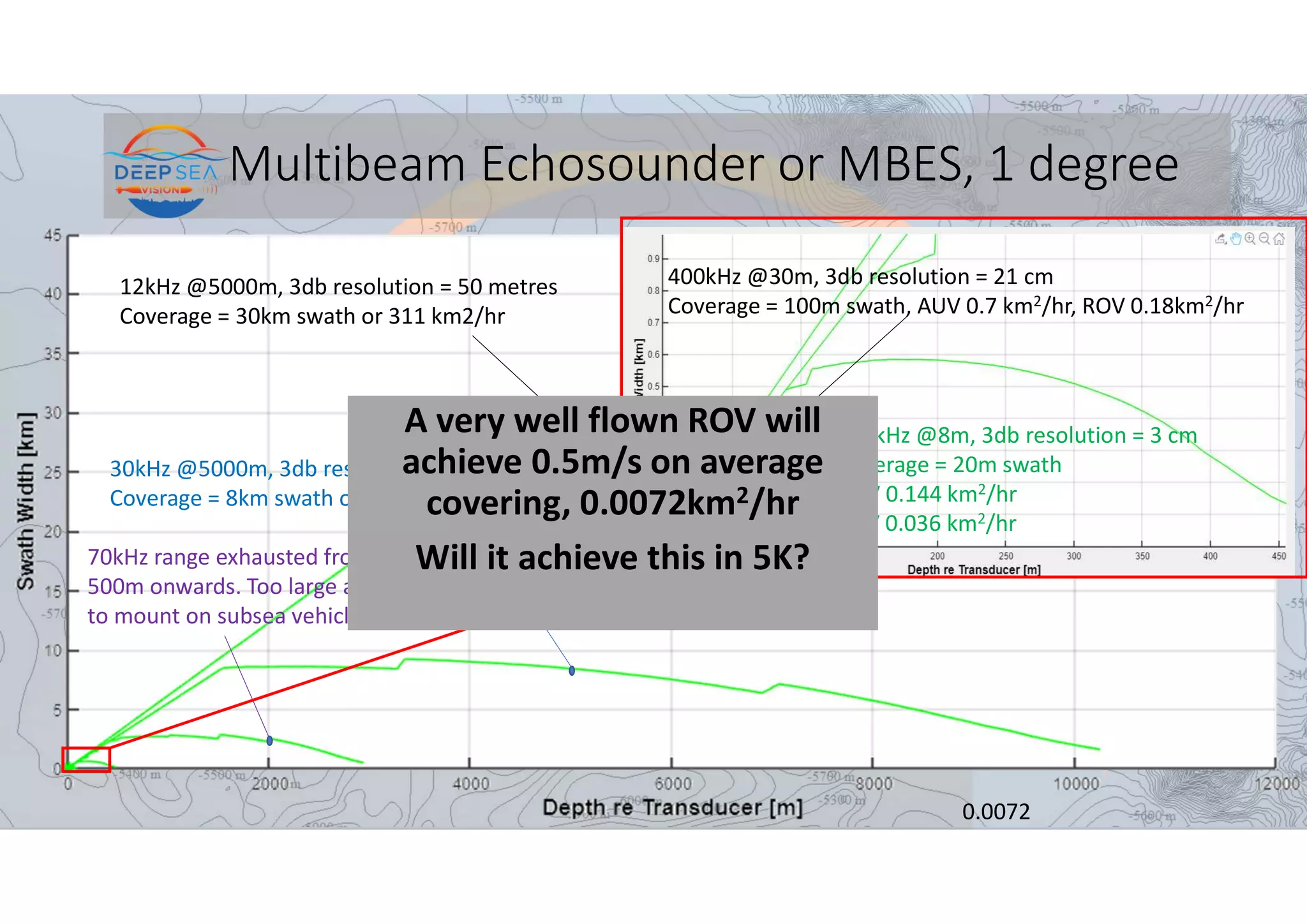12kHz @5000m, 3db resolution = 50 metres
Coverage = 30km swath or 311 km2/hr
Multibeam Echosounder or MBES, 1 degree
30kHz @5000m, 3db resolution = 50 metres
Coverage = 8km swath or 86 km2/hr
70kHz range exhausted from around
500m onwards. Too large a system
to mount on subsea vehicle
400kHz @30m, 3db resolution = 21 cm
Coverage = 100m swath, AUV 0.7 km2/hr, ROV 0.18km2/hr
600kHz @8m, 3db resolution = 3 cm
Coverage = 20m swath
AUV 0.144 km2/hr
ROV 0.036 km2/hr
0.0072
A very well flown ROV will
achieve 0.5m/s on average
covering, 0.0072km2/hr
Will it achieve this in 5K?
 
