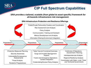 CIP Full Spectrum Capabilities Continuity of Operations /Government  Planning  Interdependencies Analysis  Regional Resiliency Analysis Coordination with State, Local, Tribal and Territorial Governments  SRA provides a tailored, scalable (from global to asset specific) framework for all-hazards infrastructure risk management. Prevention Response Recovery Protective Measures Planning Security Awareness Vulnerability/Consequence Assessments  Threat Analysis  Pandemic Preparedness Table Top and Functional Exercises  Surge and Incident Management   Support  Fusion and Emergency Operations Centers Integration Credentialing/Access Policy Analysis  SRA Infrastructure Protection and Resilience Offerings Public/Private Partnership Creation and Coordination Risk Assessment and Analysis Policy Analysis  Communication, Training and Outreach Metrics Development and Analysis  Information Sharing Environment Integration Preparedness Preparedness Preparedness Preparedness 