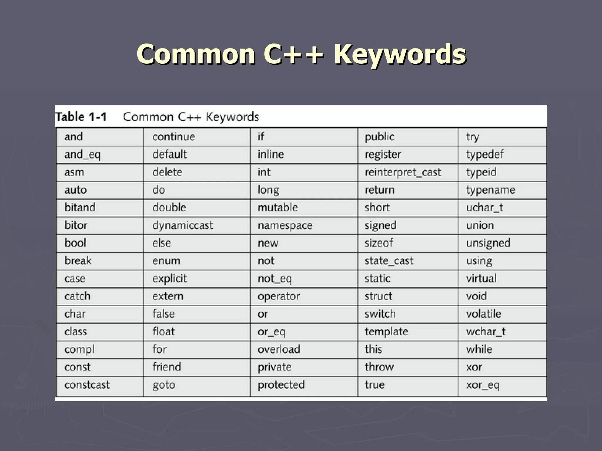 Common C++ Keywords
 