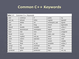 Common C++ Keywords
 