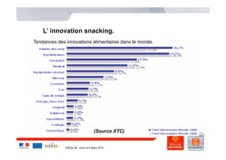 L’ innovation snacking.
Tendances des innovations alimentaires dans le monde.




                                                 (Source XTC)




                                  (Source XTC)


             CREALIM , Auch le 9 Mars 2010
 