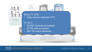 Shortened presentation title
Shortened presentation title
2018 AGU Fall Meeting: IN34B-02 10
Since FY 2012
• Data volume reduction 97%
FY 2017
• 50,000 requests processed
• 28 PB data accessed
• 695 TB output delivered
 
