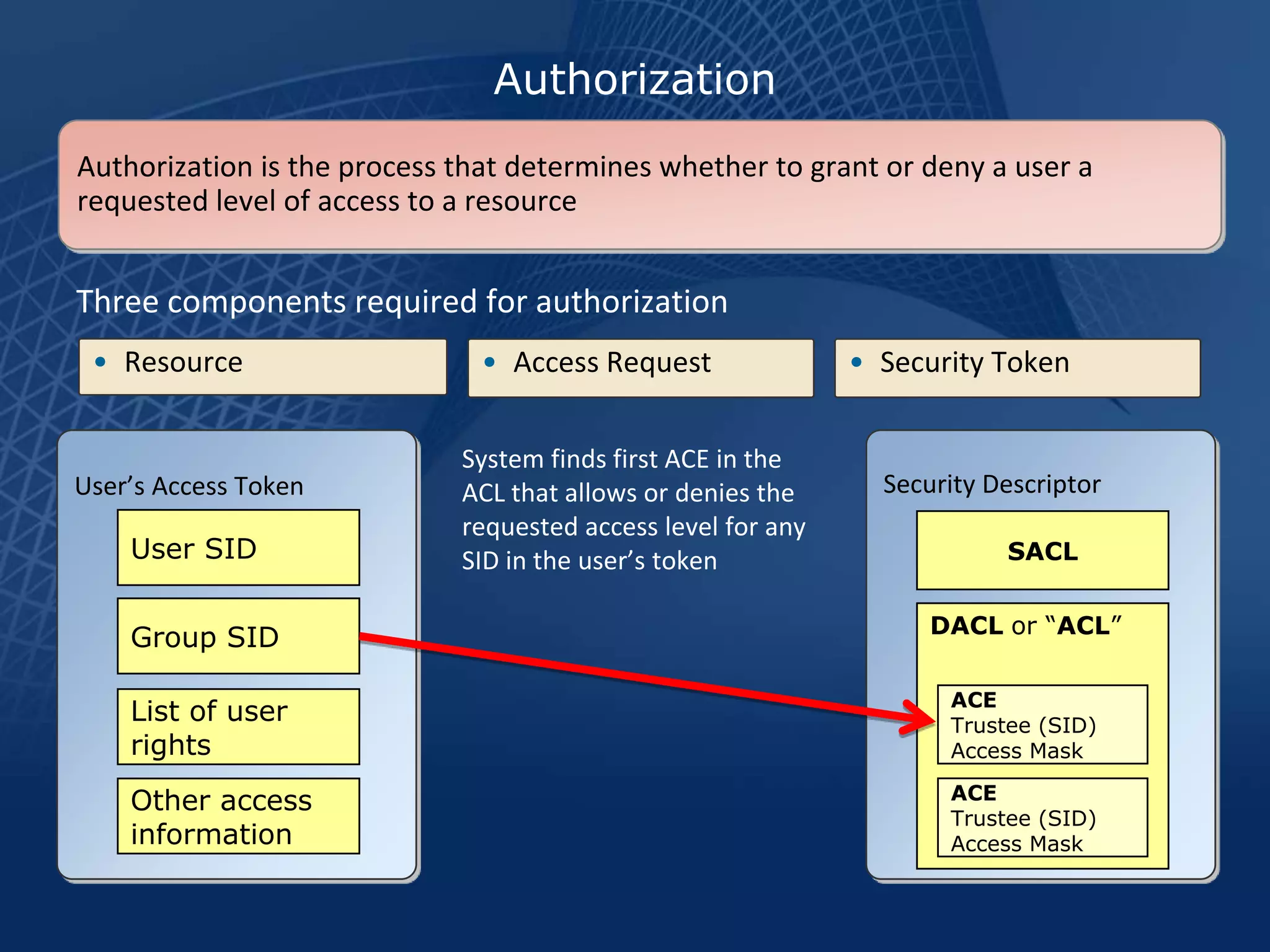 Authorization
Authorization is the process that determines whether to grant or deny a user a
requested level of access to a resource


Three components required for authorization
 • Resource                    • Access Request               • Security Token


                             System finds first ACE in the
User’s Access Token          ACL that allows or denies the      Security Descriptor
                             requested access level for any
    User SID                 SID in the user’s token                      SACL

                                                                    DACL or “ACL”
    Group SID

                                                                     ACE
    List of user                                                     Trustee (SID)
    rights                                                           Access Mask

    Other access                                                     ACE
                                                                     Trustee (SID)
    information                                                      Access Mask
 