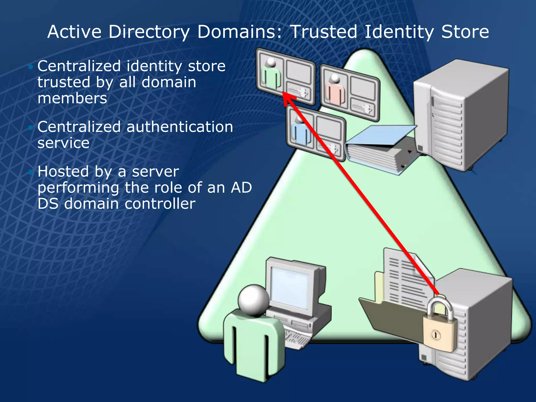 Active Directory Domains: Trusted Identity Store
• Centralized identity store
 trusted by all domain
 members
• Centralized authentication
 service
• Hosted by a server
 performing the role of an AD
 DS domain controller
 
