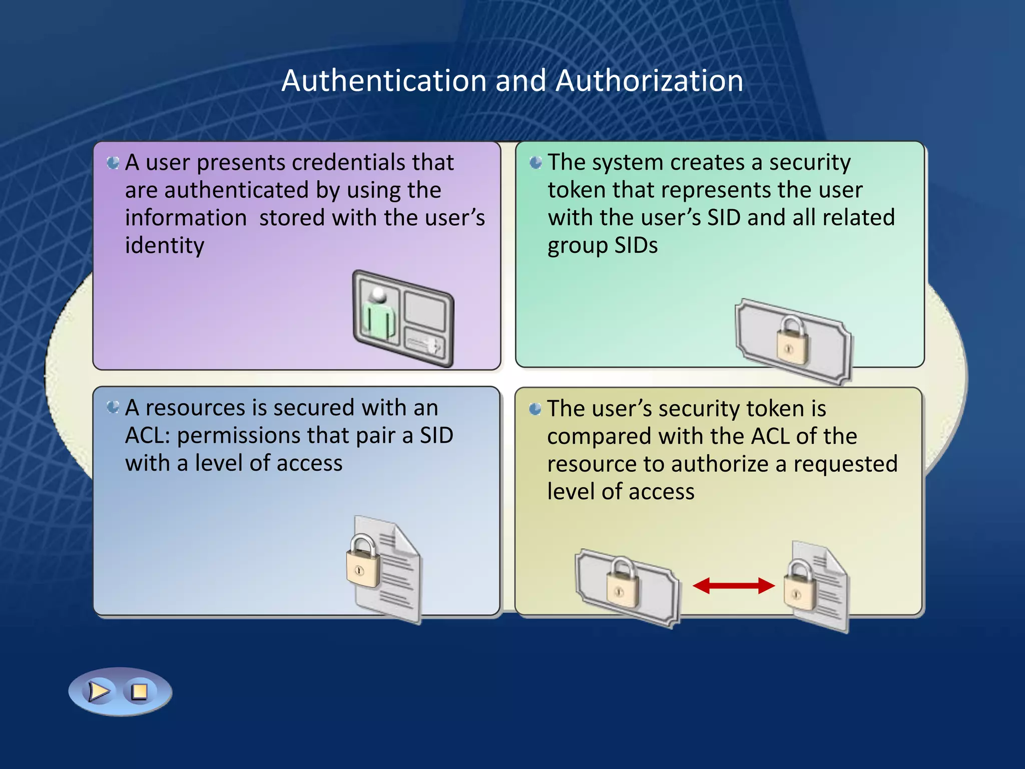 Authentication and Authorization

A user presents credentials that     The system creates a security
are authenticated by using the       token that represents the user
information stored with the user’s   with the user’s SID and all related
identity                             group SIDs




A resources is secured with an       The user’s security token is
ACL: permissions that pair a SID     compared with the ACL of the
with a level of access               resource to authorize a requested
                                     level of access
 