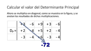Calcular el valor del Determinante Principal
Ahora se multiplica en diagonal, como se muestra en la figura, y se
anotan los resultados de dichas multiplicaciones.
+3 - 6 +9 +3 - 6
DP = +2 - 4 +5 +2 - 4
- 3 - 4 +6 - 3 - 4
-72
 
