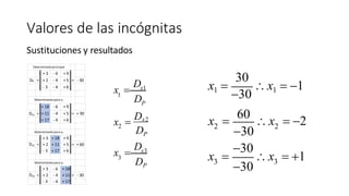 Valores de las incógnitas
Sustituciones y resultados
1
2
x2
3
P
DP
D
D
x = x1
x =
D
D
DP
x = x3
Determinanteprincipal
+ 3 - 6 + 9
DP = + 2 - 4 + 5 = - 30
- 3 - 4 + 6
Determinante para x1
+ 18 - 6 + 9
Dx1 = + 11 - 4 + 5 = + 30
+ 17 - 4 + 6
Determinante para x2
+ 3 + 18 + 9
Dx2 = + 2 + 11 + 5 = + 60
- 3 + 17 + 6
Determinante para x3
+ 3 - 6 + 18
Dx3 = + 2 - 4 + 11 = - 30
- 3 - 4 + 17
2 2
3 3
30
x1 =
−30
x1 = −1
x =
60
x = −2
−30
−30
x = +1
−30
x =
 