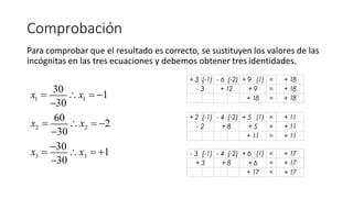 Comprobación
Para comprobar que el resultado es correcto, se sustituyen los valores de las
incógnitas en las tres ecuaciones y debemos obtener tres identidades.
1 1
2 2
3 3
x =
30
x = −1
−30
x =
60
x = −2
−30
x =
−30
x = +1
−30
+ 3 (-1) - 6 (-2) + 9 (1) = + 18
- 3 + 12 + 9 = + 18
+ 18 = + 18
+ 2 (-1) - 4 (-2) + 5 (1) = + 11
- 2 + 8 + 5 = + 11
+ 11 = + 11
- 3 (-1) - 4 (-2) + 6 (1) = + 17
+ 3 + 8 + 6 = + 17
+ 17 = + 17
 