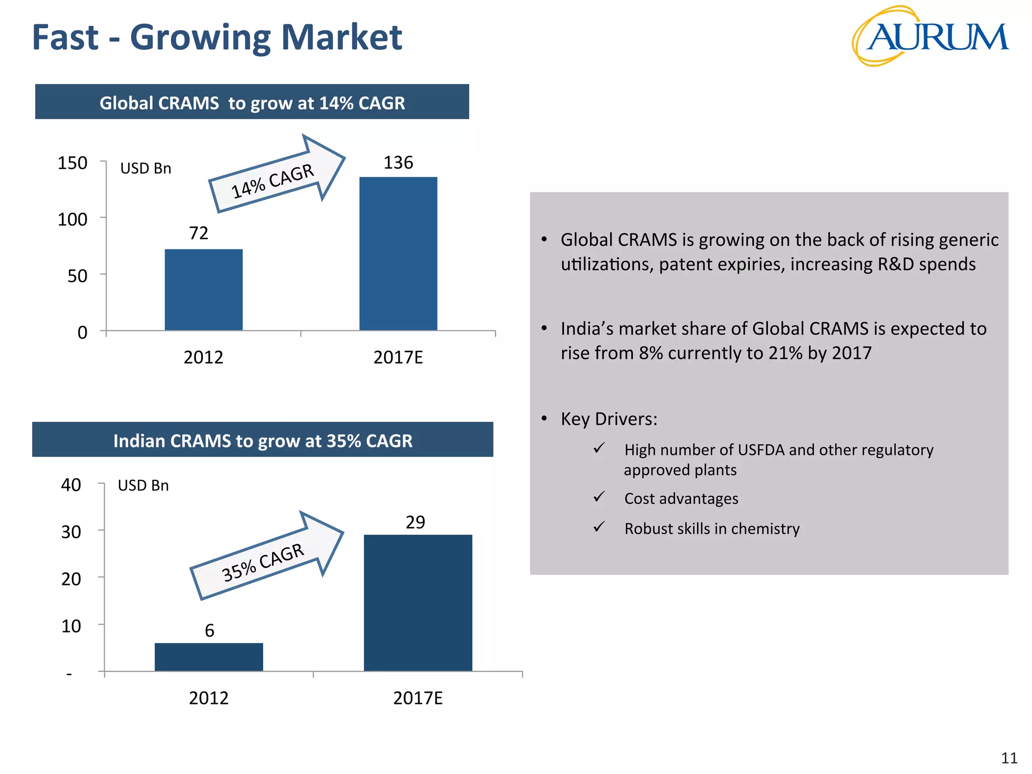 Strictly	
  Conﬁden/al	
  
Fast	
  -­‐	
  Growing	
  Market	
  	
  
11	
  
Global	
  CRAMS	
  	
  to	
  grow	
  at	
  14%	
  CAGR	
  
	
  6	
  	
  
	
  29	
  	
  
	
  -­‐	
  	
  	
  	
  
	
  10	
  	
  
	
  20	
  	
  
	
  30	
  	
  
	
  40	
  	
  
2012	
   2017E	
  
Indian	
  CRAMS	
  to	
  grow	
  at	
  35%	
  CAGR	
  
Source:	
  Phillip	
  Capital	
  
72	
  
136	
  
0	
  
50	
  
100	
  
150	
  
2012	
   2017E	
  
14%	
  CAGR	
  	
  USD	
  Bn	
  
USD	
  Bn	
  
	
  
•  Global	
  CRAMS	
  is	
  growing	
  on	
  the	
  back	
  of	
  rising	
  generic	
  
u/liza/ons,	
  patent	
  expiries,	
  increasing	
  R&D	
  spends	
  
•  India’s	
  market	
  share	
  of	
  Global	
  CRAMS	
  is	
  expected	
  to	
  
rise	
  from	
  8%	
  currently	
  to	
  21%	
  by	
  2017	
  	
  
•  Key	
  Drivers:	
  	
  
ü  High	
  number	
  of	
  USFDA	
  and	
  other	
  regulatory	
  
approved	
  plants	
  
ü  Cost	
  advantages	
  
ü  Robust	
  skills	
  in	
  chemistry	
  	
  
	
  
 