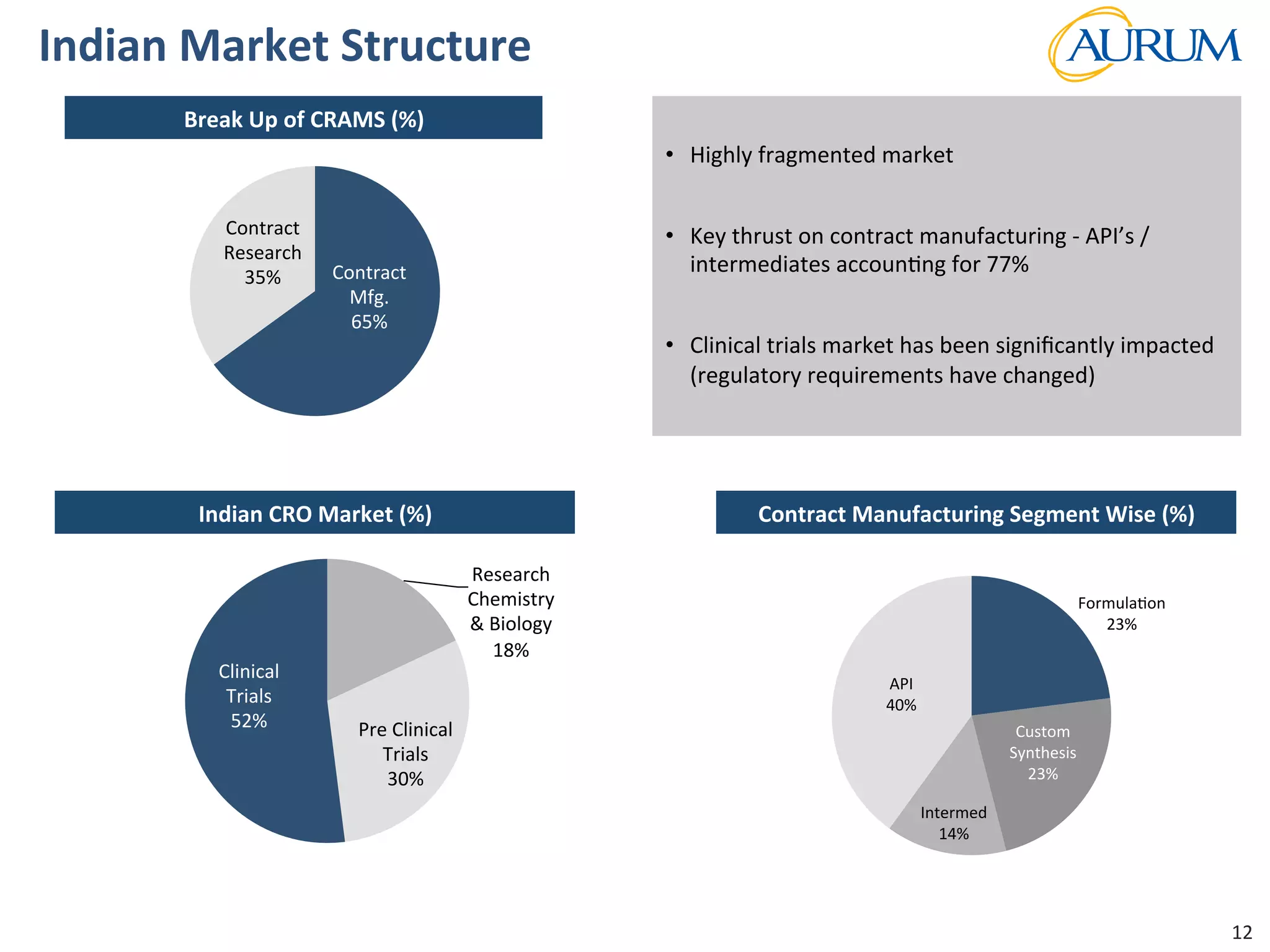 Strictly	
  Conﬁden/al	
  
Indian	
  Market	
  Structure	
  	
  
Formula/on	
  
23%	
  
Custom	
  
Synthesis	
  
23%	
  
Intermed	
  
14%	
  
API	
  
40%	
  
Contract	
  Manufacturing	
  Segment	
  Wise	
  (%)	
  	
  
12	
  
Contract	
  
Mfg.	
  
65%	
  
Contract	
  
Research	
  
35%	
  
Break	
  Up	
  of	
  CRAMS	
  (%)	
  	
  
Indian	
  CRO	
  Market	
  (%)	
  	
  
Research	
  
Chemistry	
  
&	
  Biology	
  
18%	
  
Pre	
  Clinical	
  
Trials	
  
30%	
  
Clinical	
  
Trials	
  
52%	
  
	
  
•  Highly	
  fragmented	
  market	
  	
  
•  Key	
  thrust	
  on	
  contract	
  manufacturing	
  -­‐	
  API’s	
  /	
  
intermediates	
  accoun/ng	
  for	
  77%	
  	
  	
  
•  Clinical	
  trials	
  market	
  has	
  been	
  signiﬁcantly	
  impacted	
  
(regulatory	
  requirements	
  have	
  changed)	
  	
  
	
  
	
  
 