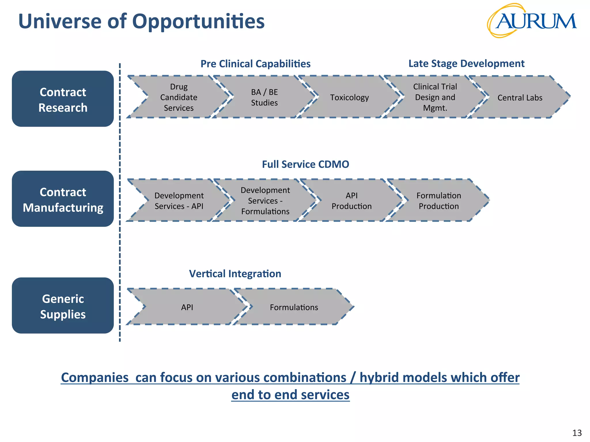 Strictly	
  Conﬁden/al	
  
Universe	
  of	
  OpportuniJes	
  	
  
API	
  	
   Formula/ons	
  	
  
Development	
  
Services	
  -­‐	
  API	
  	
  
Development	
  
Services	
  -­‐	
  	
  
Formula/ons	
  	
  
API	
  
Produc/on	
  	
  
Formula/on	
  
Produc/on	
  	
  
Toxicology	
  
Clinical	
  Trial	
  
Design	
  and	
  
Mgmt.	
  	
  
Central	
  Labs	
  	
  Contract	
  
Research	
  
Contract	
  
Manufacturing	
  
Generic	
  
Supplies	
  	
  
BA	
  /	
  BE	
  
Studies	
  
VerJcal	
  IntegraJon	
  
Full	
  Service	
  CDMO	
  
Pre	
  Clinical	
  CapabiliJes	
   Late	
  Stage	
  Development	
  
13	
  
Drug	
  
Candidate	
  
Services	
  	
  
Companies	
  	
  can	
  focus	
  on	
  various	
  combinaJons	
  /	
  hybrid	
  models	
  which	
  oﬀer	
  
end	
  to	
  end	
  services	
  	
  	
  
 