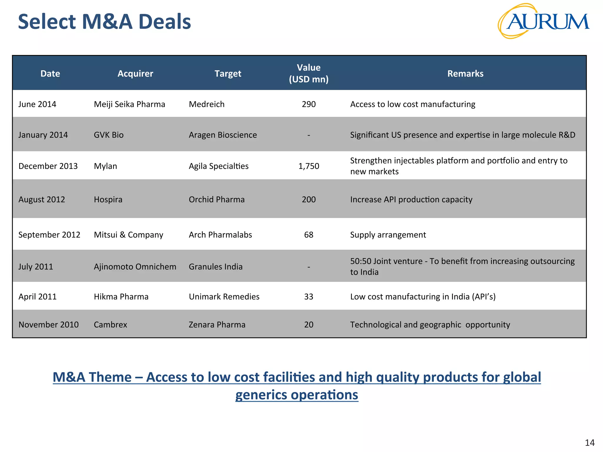 Strictly	
  Conﬁden/al	
  
Select	
  M&A	
  Deals	
  	
  
Date	
   Acquirer	
   Target	
  
Value	
  	
  
(USD	
  mn)	
  
Remarks	
  	
  
June	
  2014	
   Meiji	
  Seika	
  Pharma	
   Medreich	
   290	
   Access	
  to	
  low	
  cost	
  manufacturing	
  	
  
January	
  2014	
   GVK	
  Bio	
   Aragen	
  Bioscience	
   -­‐	
   Signiﬁcant	
  US	
  presence	
  and	
  exper/se	
  in	
  large	
  molecule	
  R&D	
  
December	
  2013	
   Mylan	
  	
   Agila	
  Special/es	
   1,750	
  
Strengthen	
  injectables	
  plalorm	
  and	
  porlolio	
  and	
  entry	
  to	
  
new	
  markets	
  
August	
  2012	
   Hospira	
   Orchid	
  Pharma	
   200	
   Increase	
  API	
  produc/on	
  capacity	
  
September	
  2012	
   Mitsui	
  &	
  Company	
   Arch	
  Pharmalabs	
   68	
   Supply	
  arrangement	
  	
  
July	
  2011	
   Ajinomoto	
  Omnichem	
   Granules	
  India	
   -­‐	
  
50:50	
  Joint	
  venture	
  -­‐	
  To	
  beneﬁt	
  from	
  increasing	
  outsourcing	
  
to	
  India	
  
April	
  2011	
   Hikma	
  Pharma	
   Unimark	
  Remedies	
   33	
   Low	
  cost	
  manufacturing	
  in	
  India	
  (API’s)	
  	
  
November	
  2010	
   Cambrex	
   Zenara	
  Pharma	
   20	
   Technological	
  and	
  geographic	
  	
  opportunity	
  
14	
  
M&A	
  Theme	
  –	
  Access	
  to	
  low	
  cost	
  faciliJes	
  and	
  high	
  quality	
  products	
  for	
  global	
  
generics	
  operaJons	
  	
  	
  
 