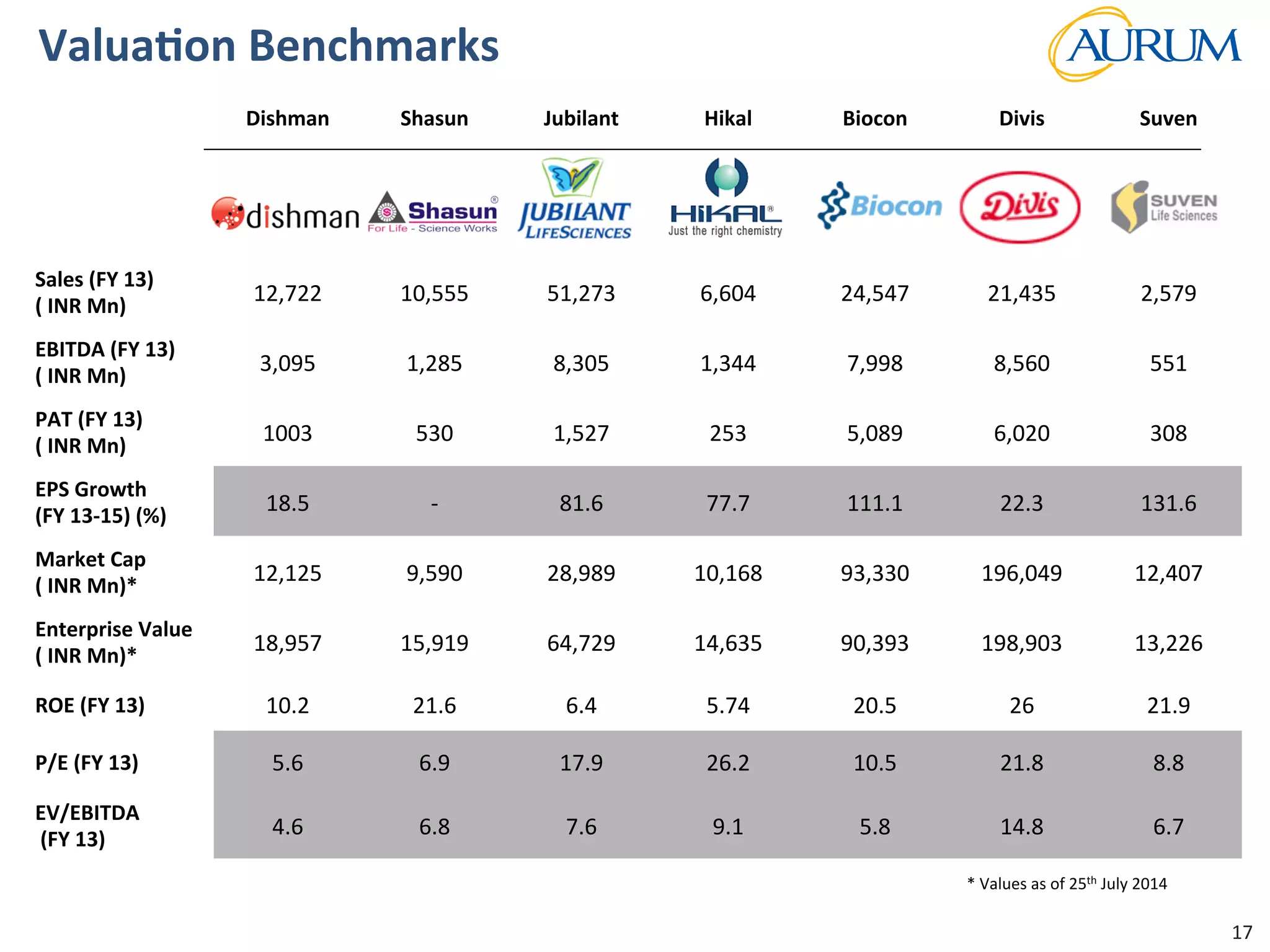 Strictly	
  Conﬁden/al	
  
ValuaJon	
  Benchmarks	
  
Dishman	
   Shasun	
   Jubilant	
   Hikal	
  	
   Biocon	
   Divis	
   Suven	
  
Sales	
  (FY	
  13)	
  
(	
  INR	
  Mn)	
  
12,722	
   10,555	
   51,273	
   6,604	
   24,547	
   21,435	
   2,579	
  
EBITDA	
  (FY	
  13)	
  
(	
  INR	
  Mn)	
  
3,095	
   1,285	
   8,305	
   1,344	
   7,998	
   8,560	
   551	
  
PAT	
  (FY	
  13)	
  
(	
  INR	
  Mn)	
  
1003	
   530	
   1,527	
   253	
   5,089	
   6,020	
   308	
  
EPS	
  Growth	
  
(FY	
  13-­‐15)	
  (%)	
  
18.5	
   -­‐	
   81.6	
   77.7	
   111.1	
   22.3	
   131.6	
  
Market	
  Cap	
  
(	
  INR	
  Mn)*	
  
12,125	
   9,590	
   28,989	
   10,168	
   93,330	
   196,049	
   12,407	
  
Enterprise	
  Value	
  
(	
  INR	
  Mn)*	
  
18,957	
   15,919	
   64,729	
   14,635	
   90,393	
   198,903	
   13,226	
  
ROE	
  (FY	
  13)	
   10.2	
   21.6	
   6.4	
   5.74	
   20.5	
   26	
   21.9	
  
P/E	
  (FY	
  13)	
   5.6	
   6.9	
   17.9	
   26.2	
   10.5	
   21.8	
   8.8	
  
EV/EBITDA	
  
	
  (FY	
  13)	
  
4.6	
   6.8	
   7.6	
   9.1	
   5.8	
   14.8	
   6.7	
  
*	
  Values	
  as	
  of	
  25th	
  July	
  2014	
  
Source:	
  Thomson	
  Reuters	
   17	
  
 