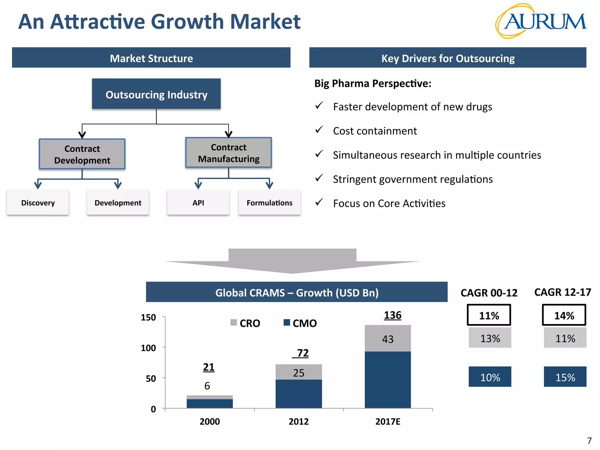 Strictly	
  Conﬁden/al	
  
An	
  AIracJve	
  Growth	
  Market	
  
Big	
  Pharma	
  PerspecJve:	
  	
  
ü  Faster	
  development	
  of	
  new	
  drugs	
  
ü  Cost	
  containment	
  	
  	
  
ü  Simultaneous	
  research	
  in	
  mul/ple	
  countries	
  	
  
ü  Stringent	
  government	
  regula/ons	
  	
  	
  
ü  Focus	
  on	
  Core	
  Ac/vi/es	
  	
  
7	
  Source:	
  Phillip	
  Capital	
  Nov	
  13	
  
Market	
  Structure	
   Key	
  Drivers	
  for	
  Outsourcing	
  	
  
6	
  
25	
  
43	
  
0	
  
50	
  
100	
  
150	
  
2000	
   2012	
   2017E	
  
CRO	
   CMO	
  
Global	
  CRAMS	
  –	
  Growth	
  (USD	
  Bn)	
  
21	
  
	
  	
  72	
  
	
  
136	
  
Outsourcing	
  Industry	
  	
  
Contract	
  
Development	
  
Discovery	
  
Contract	
  
Manufacturing	
  	
  
Development	
   API	
   FormulaJons	
  
CAGR	
  00-­‐12	
  	
   CAGR	
  12-­‐17	
  	
  
11%	
  
13%	
  
10%	
  
14%	
  
11%	
  
15%	
  
 