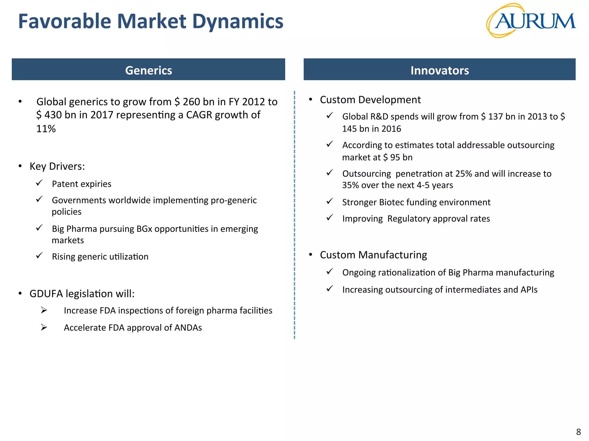 Strictly	
  Conﬁden/al	
  
Favorable	
  Market	
  Dynamics	
  
Generics	
   Innovators	
  	
  
•  Global	
  generics	
  to	
  grow	
  from	
  $	
  260	
  bn	
  in	
  FY	
  2012	
  to	
  
$	
  430	
  bn	
  in	
  2017	
  represen/ng	
  a	
  CAGR	
  growth	
  of	
  
11%	
  	
  	
  	
  
•  Key	
  Drivers:	
  	
  	
  	
  
ü  Patent	
  expiries	
  	
  
ü  Governments	
  worldwide	
  implemen/ng	
  pro-­‐generic	
  
policies	
  	
  
ü  Big	
  Pharma	
  pursuing	
  BGx	
  opportuni/es	
  in	
  emerging	
  
markets	
  	
  
ü  Rising	
  generic	
  u/liza/on	
  
	
  
•  GDUFA	
  legisla/on	
  will:	
  	
  	
  
Ø  Increase	
  FDA	
  inspec/ons	
  of	
  foreign	
  pharma	
  facili/es	
  
Ø  Accelerate	
  FDA	
  approval	
  of	
  ANDAs	
  
•  Custom	
  Development	
  	
  
ü  Global	
  R&D	
  spends	
  will	
  grow	
  from	
  $	
  137	
  bn	
  in	
  2013	
  to	
  $	
  
145	
  bn	
  in	
  2016	
  	
  
ü  According	
  to	
  es/mates	
  total	
  addressable	
  outsourcing	
  
market	
  at	
  $	
  95	
  bn	
  	
  
ü  Outsourcing	
  	
  penetra/on	
  at	
  25%	
  and	
  will	
  increase	
  to	
  
35%	
  over	
  the	
  next	
  4-­‐5	
  years	
  	
  	
  	
  
ü  Stronger	
  Biotec	
  funding	
  environment	
  
ü  Improving	
  	
  Regulatory	
  approval	
  rates	
  	
  
	
  
•  Custom	
  Manufacturing	
  
ü  Ongoing	
  ra/onaliza/on	
  of	
  Big	
  Pharma	
  manufacturing	
  	
  
ü  Increasing	
  outsourcing	
  of	
  intermediates	
  and	
  APIs	
  	
  
	
  
8	
  
 