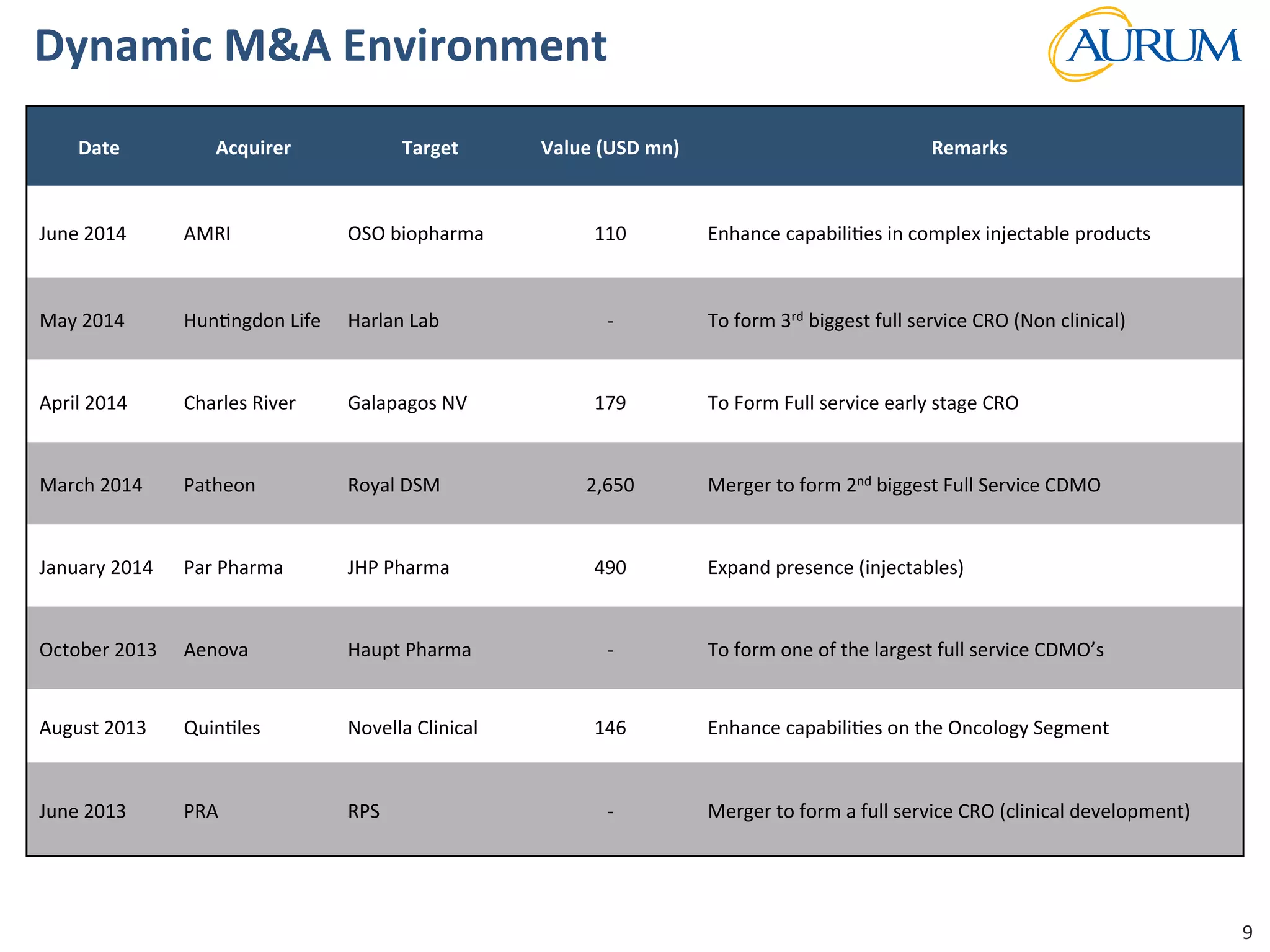 Strictly	
  Conﬁden/al	
  
Dynamic	
  M&A	
  Environment	
  
Date	
   Acquirer	
   Target	
   Value	
  (USD	
  mn)	
   Remarks	
  	
  
June	
  2014	
   AMRI	
   OSO	
  biopharma	
   110	
   Enhance	
  capabili/es	
  in	
  complex	
  injectable	
  products	
  	
  
May	
  2014	
   Hun/ngdon	
  Life	
   Harlan	
  Lab	
   -­‐	
   To	
  form	
  3rd	
  biggest	
  full	
  service	
  CRO	
  (Non	
  clinical)	
  	
  
April	
  2014	
   Charles	
  River	
   Galapagos	
  NV	
   179	
   To	
  Form	
  Full	
  service	
  early	
  stage	
  CRO	
  	
  
March	
  2014	
   Patheon	
   Royal	
  DSM	
   2,650	
   Merger	
  to	
  form	
  2nd	
  biggest	
  Full	
  Service	
  CDMO	
  
January	
  2014	
   Par	
  Pharma	
   JHP	
  Pharma	
   490	
   Expand	
  presence	
  (injectables)	
  	
  
October	
  2013	
   Aenova	
   Haupt	
  Pharma	
   -­‐	
   To	
  form	
  one	
  of	
  the	
  largest	
  full	
  service	
  CDMO’s	
  	
  
August	
  2013	
   Quin/les	
   Novella	
  Clinical	
   146	
   Enhance	
  capabili/es	
  on	
  the	
  Oncology	
  Segment	
  	
  
June	
  2013	
   PRA	
  	
   RPS	
  	
   -­‐	
  	
   Merger	
  to	
  form	
  a	
  full	
  service	
  CRO	
  (clinical	
  development)	
  	
  
9	
  
 