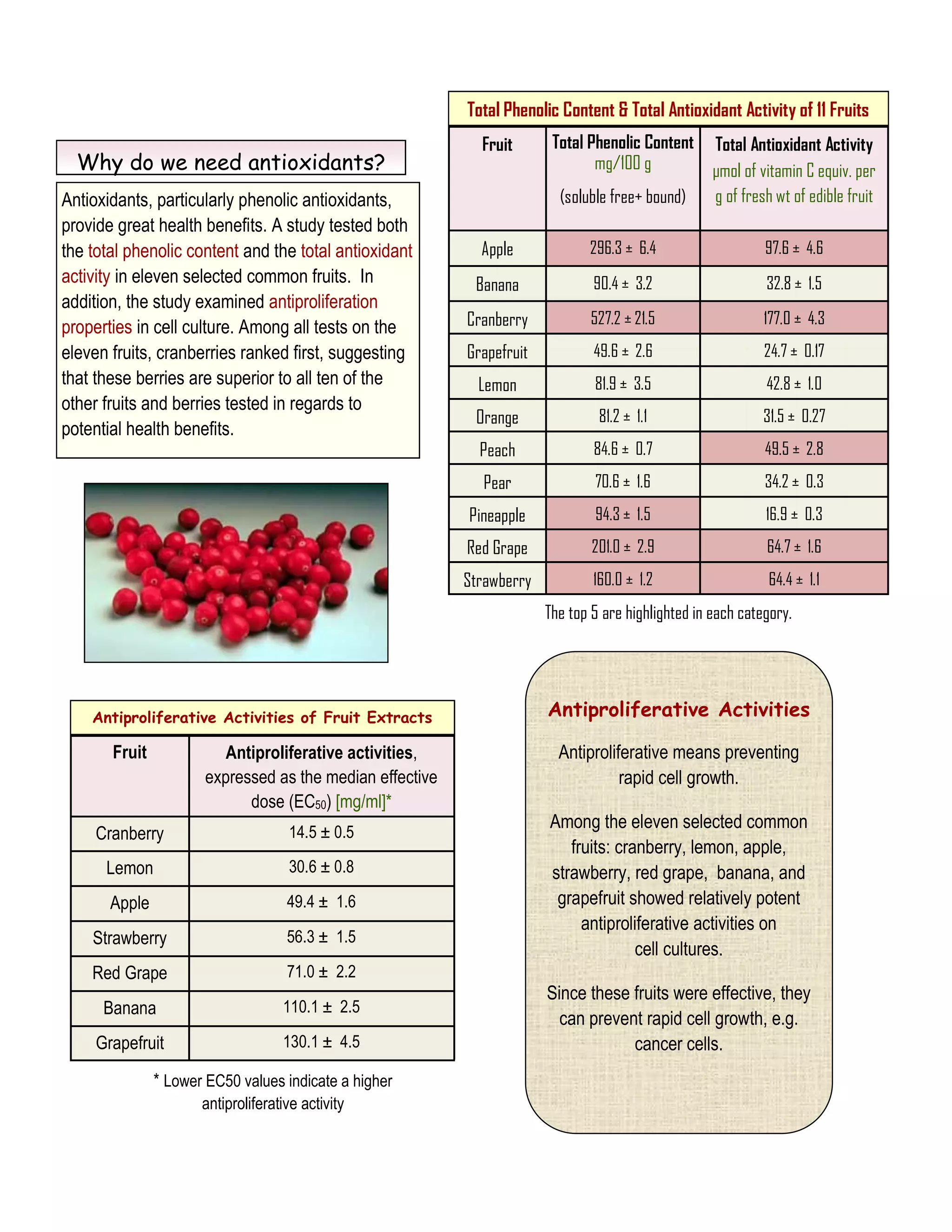 Health benefits of Cranberries | PDF