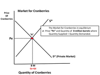 Pe 
Price 
Of 
Cranberries 
Market for Cranberries 
8 M 
Qs=Qd 
Quantity of Cranberries 
D* 
S* 
“A” 
The Market for Cranberries in equilibrium 
at Price “Pe” and Quantity of 8 million barrels where 
Quantity Supplied = Quantity Demanded. 
(Private Market) 
 