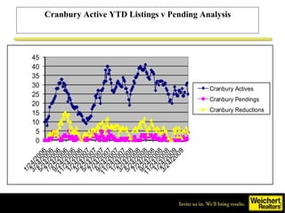 Cranbury Active YTD Listings v Pending Analysis 