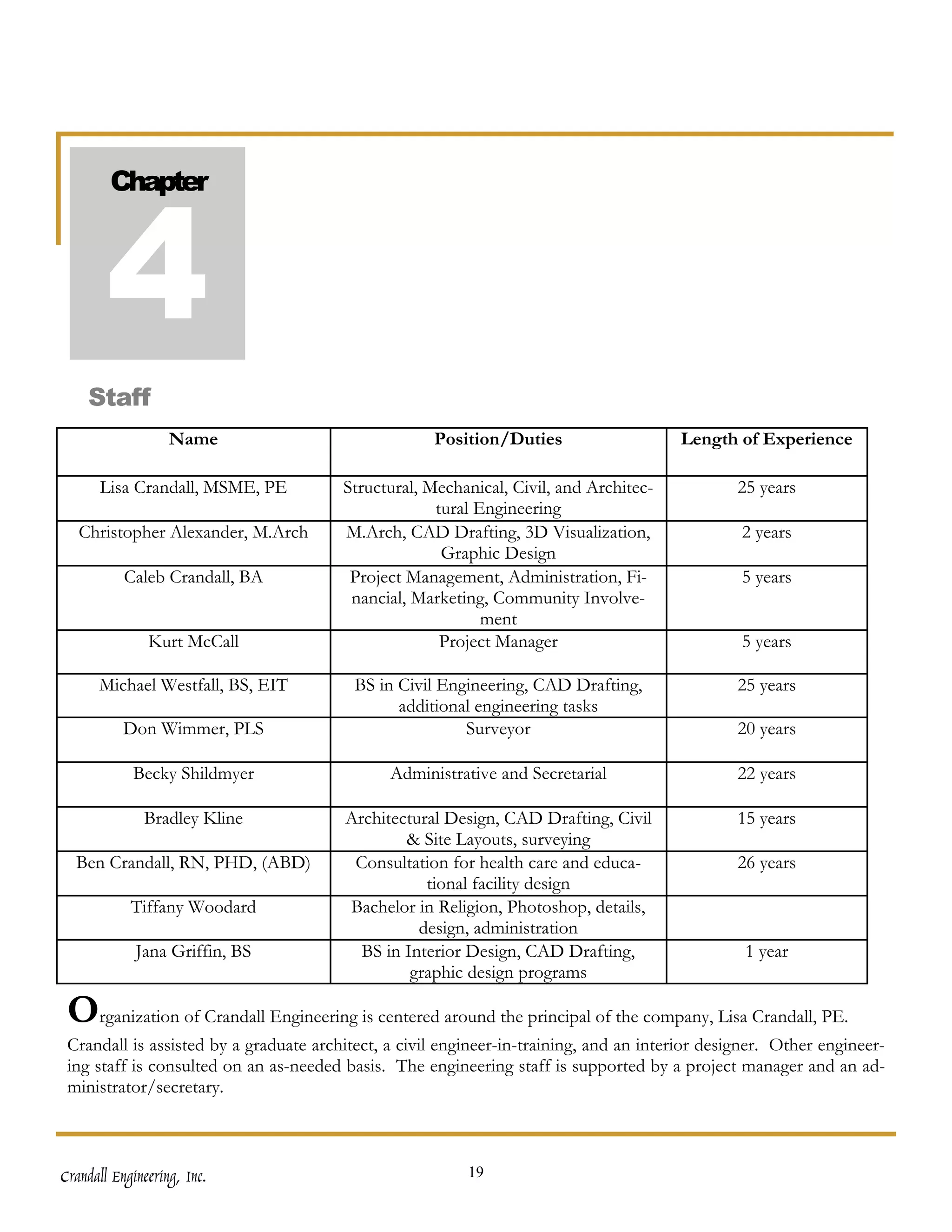 4
        Chapter




    Staff
                   Name                              Position/Duties                    Length of Experience

       Lisa Crandall, MSME, PE          Structural, Mechanical, Civil, and Architec-            25 years
                                                     tural Engineering
   Christopher Alexander, M.Arch        M.Arch, CAD Drafting, 3D Visualization,                  2 years
                                                      Graphic Design
           Caleb Crandall, BA            Project Management, Administration, Fi-                 5 years
                                         nancial, Marketing, Community Involve-
                                                            ment
               Kurt McCall                            Project Manager                            5 years

      Michael Westfall, BS, EIT           BS in Civil Engineering, CAD Drafting,                25 years
                                                additional engineering tasks
           Don Wimmer, PLS                               Surveyor                               20 years

            Becky Shildmyer                    Administrative and Secretarial                   22 years

              Bradley Kline             Architectural Design, CAD Drafting, Civil               15 years
                                                & Site Layouts, surveying
  Ben Crandall, RN, PHD, (ABD)           Consultation for health care and educa-                26 years
                                                   tional facility design
            Tiffany Woodard             Bachelor in Religion, Photoshop, details,
                                                  design, administration
             Jana Griffin, BS             BS in Interior Design, CAD Drafting,                    1 year
                                                 graphic design programs

 Organization of Crandall Engineering is centered around the principal of the company, Lisa Crandall, PE.
 Crandall is assisted by a graduate architect, a civil engineer-in-training, and an interior designer. Other engineer-
 ing staff is consulted on an as-needed basis. The engineering staff is supported by a project manager and an ad-
 ministrator/secretary.



Crandall Engineering, Inc.                                19
 