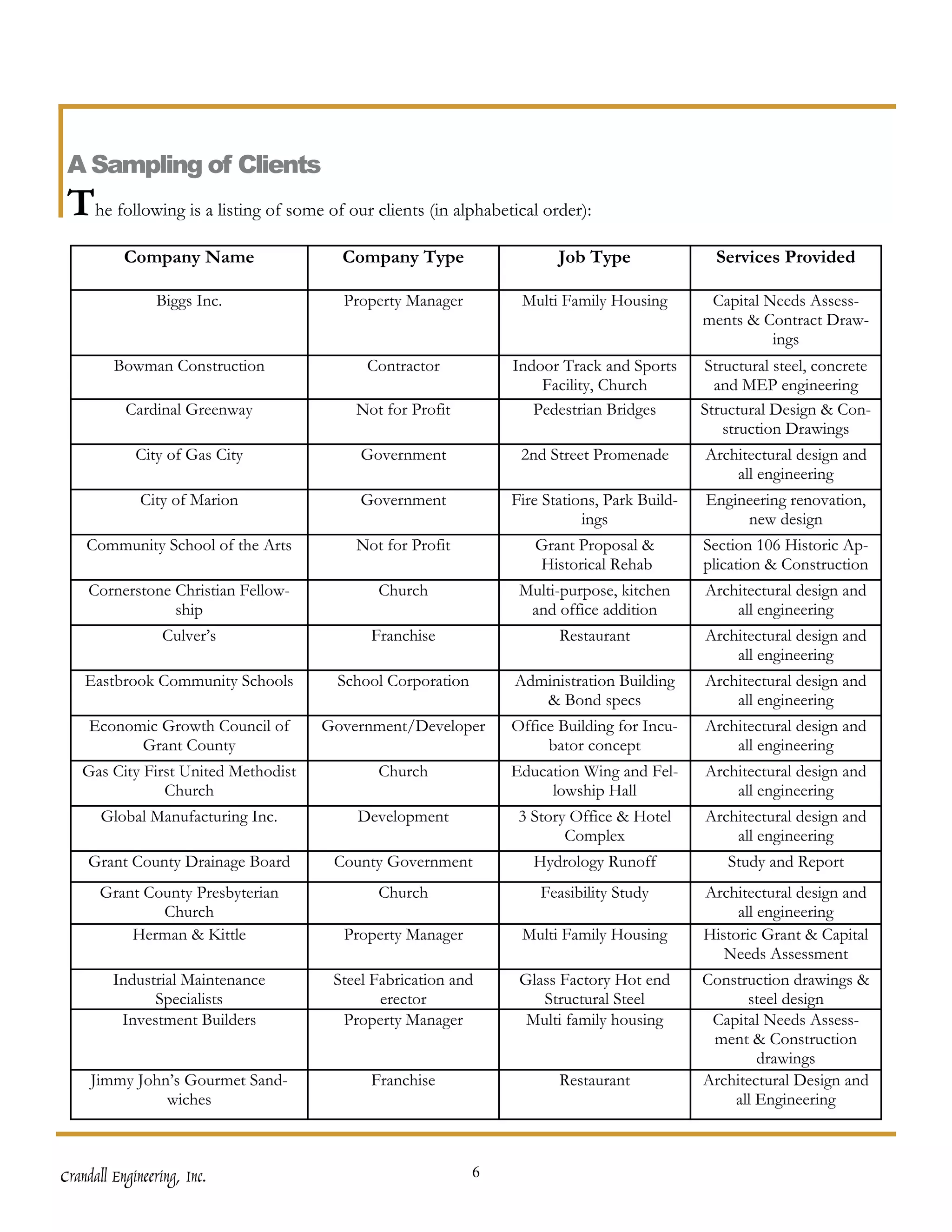 A Sampling of Clients
 The following is a listing of some of our clients (in alphabetical order):
           Company Name                Company Type                    Job Type                Services Provided

                 Biggs Inc.             Property Manager         Multi Family Housing         Capital Needs Assess-
                                                                                             ments & Contract Draw-
                                                                                                       ings
         Bowman Construction               Contractor           Indoor Track and Sports      Structural steel, concrete
                                                                    Facility, Church           and MEP engineering
           Cardinal Greenway             Not for Profit            Pedestrian Bridges        Structural Design & Con-
                                                                                                struction Drawings
             City of Gas City             Government             2nd Street Promenade        Architectural design and
                                                                                                 all engineering
              City of Marion              Government            Fire Stations, Park Build-   Engineering renovation,
                                                                           ings                   new design
    Community School of the Arts         Not for Profit            Grant Proposal &          Section 106 Historic Ap-
                                                                   Historical Rehab          plication & Construction
    Cornerstone Christian Fellow-           Church               Multi-purpose, kitchen      Architectural design and
                ship                                              and office addition            all engineering
                  Culver’s                 Franchise                   Restaurant            Architectural design and
                                                                                                 all engineering
    Eastbrook Community Schools        School Corporation       Administration Building      Architectural design and
                                                                   & Bond specs                  all engineering
     Economic Growth Council of      Government/Developer       Office Building for Incu-    Architectural design and
           Grant County                                              bator concept               all engineering
   Gas City First United Methodist          Church              Education Wing and Fel-      Architectural design and
               Church                                                lowship Hall                all engineering
       Global Manufacturing Inc.          Development            3 Story Office & Hotel      Architectural design and
                                                                        Complex                  all engineering
    Grant County Drainage Board       County Government            Hydrology Runoff              Study and Report
      Grant County Presbyterian             Church                  Feasibility Study        Architectural design and
              Church                                                                              all engineering
          Herman & Kittle               Property Manager         Multi Family Housing        Historic Grant & Capital
                                                                                                Needs Assessment
         Industrial Maintenance       Steel Fabrication and      Glass Factory Hot end       Construction drawings &
               Specialists                   erector                Structural Steel               steel design
          Investment Builders          Property Manager           Multi family housing        Capital Needs Assess-
                                                                                              ment & Construction
                                                                                                     drawings
     Jimmy John’s Gourmet Sand-            Franchise                   Restaurant            Architectural Design and
               wiches                                                                            all Engineering



Crandall Engineering, Inc.                                  6
 