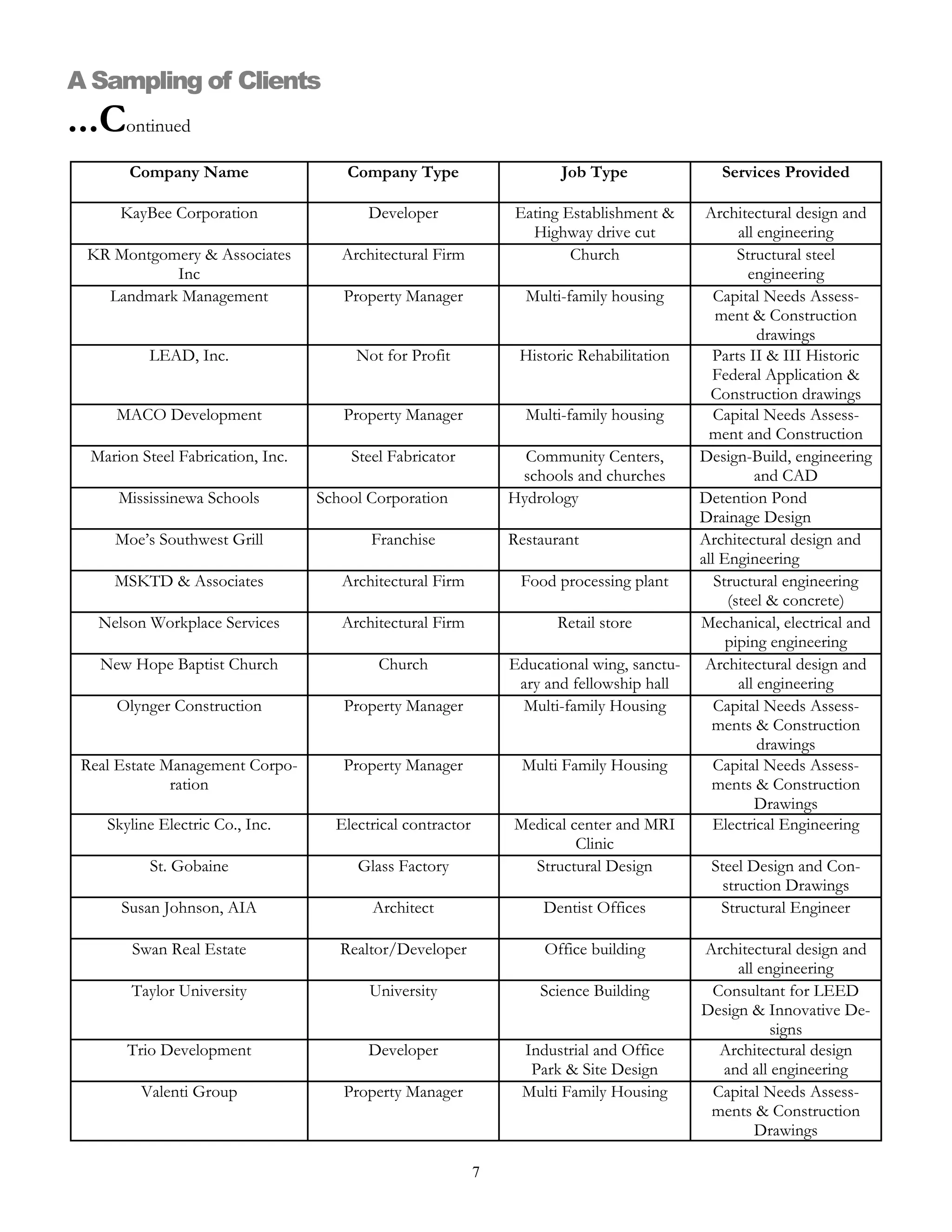 A Sampling of Clients
...Continued
       Company Name                    Company Type                     Job Type                Services Provided

      KayBee Corporation                  Developer              Eating Establishment &       Architectural design and
                                                                   Highway drive cut                all engineering
 KR Montgomery & Associates           Architectural Firm                 Church                     Structural steel
           Inc                                                                                        engineering
   Landmark Management                Property Manager             Multi-family housing         Capital Needs Assess-
                                                                                                ment & Construction
                                                                                                        drawings
          LEAD, Inc.                    Not for Profit            Historic Rehabilitation      Parts II & III Historic
                                                                                               Federal Application &
                                                                                               Construction drawings
     MACO Development                 Property Manager             Multi-family housing         Capital Needs Assess-
                                                                                               ment and Construction
  Marion Steel Fabrication, Inc.       Steel Fabricator            Community Centers,        Design-Build, engineering
                                                                  schools and churches                 and CAD
      Mississinewa Schools         School Corporation            Hydrology                   Detention Pond
                                                                                             Drainage Design
     Moe’s Southwest Grill                Franchise              Restaurant                  Architectural design and
                                                                                             all Engineering
     MSKTD & Associates               Architectural Firm          Food processing plant         Structural engineering
                                                                                                  (steel & concrete)
   Nelson Workplace Services          Architectural Firm                Retail store         Mechanical, electrical and
                                                                                                  piping engineering
   New Hope Baptist Church                 Church                Educational wing, sanctu-    Architectural design and
                                                                  ary and fellowship hall           all engineering
     Olynger Construction             Property Manager            Multi-family Housing          Capital Needs Assess-
                                                                                               ments & Construction
                                                                                                        drawings
 Real Estate Management Corpo-        Property Manager            Multi Family Housing          Capital Needs Assess-
              ration                                                                           ments & Construction
                                                                                                       Drawings
    Skyline Electric Co., Inc.       Electrical contractor       Medical center and MRI        Electrical Engineering
                                                                          Clinic
           St. Gobaine                  Glass Factory              Structural Design          Steel Design and Con-
                                                                                                struction Drawings
      Susan Johnson, AIA                  Architect                   Dentist Offices          Structural Engineer

        Swan Real Estate              Realtor/Developer               Office building        Architectural design and
                                                                                                  all engineering
        Taylor University                 University                 Science Building         Consultant for LEED
                                                                                             Design & Innovative De-
                                                                                                        signs
       Trio Development                   Developer               Industrial and Office        Architectural design
                                                                   Park & Site Design          and all engineering
         Valenti Group                Property Manager            Multi Family Housing        Capital Needs Assess-
                                                                                              ments & Construction
                                                                                                     Drawings

                                                             7
 